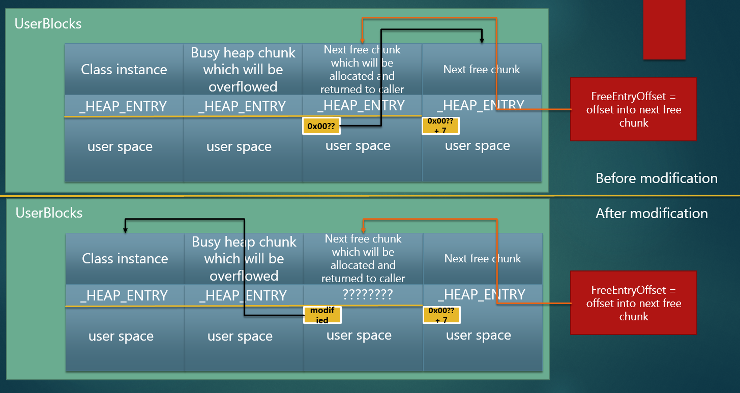 分配堆块C后的布局 img